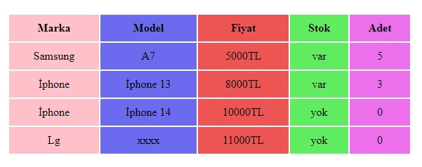 html tablo colgroup kullanımı